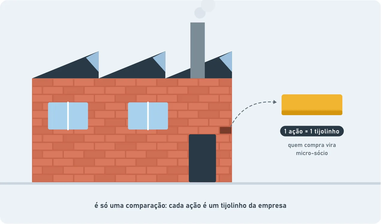 Uma fábrica feita de tijolos, com um tijolo destacado por uma seta: "1 ação = 1 tijolinho", e quem compra vira micro-sócio. É só uma comparação: cada ação é um pedacinho da empresa.