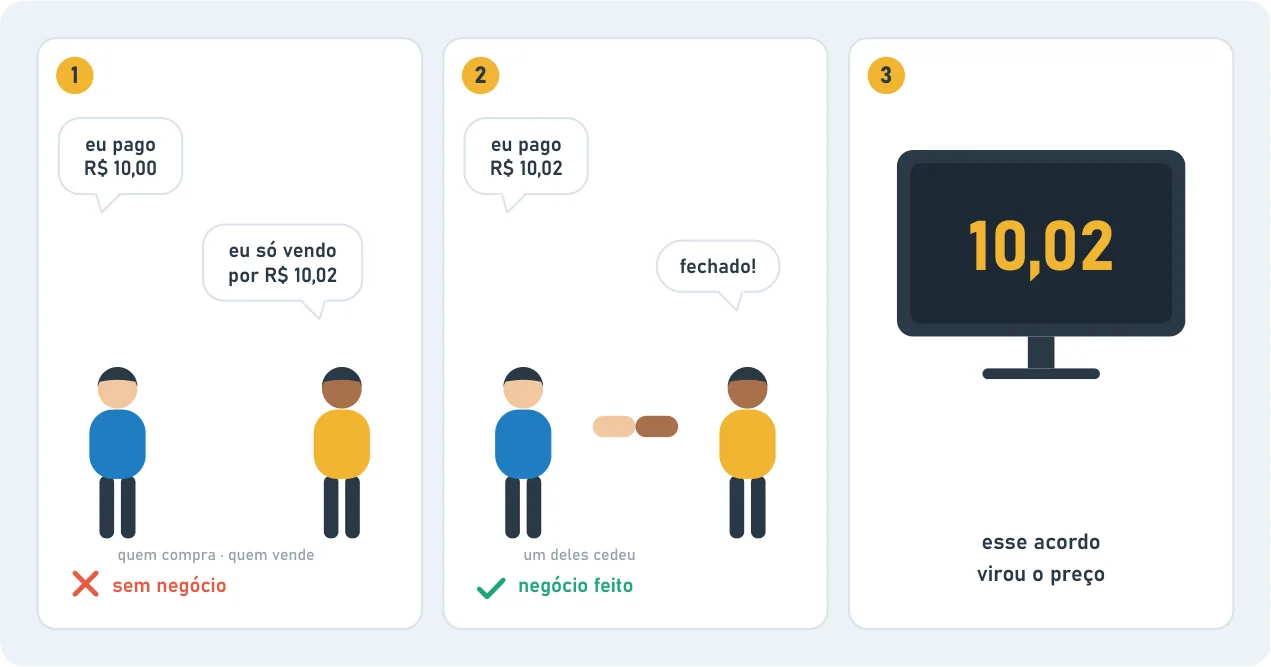 Tres cuadros. En el primero, el comprador dice "pago R$ 10,00" y el vendedor "solo vendo por R$ 10,02": no hay negocio. En el segundo, uno cede, se dan la mano y el negocio se cierra. En el tercero, una pantalla muestra 10,02: ese acuerdo se convirtió en el precio.