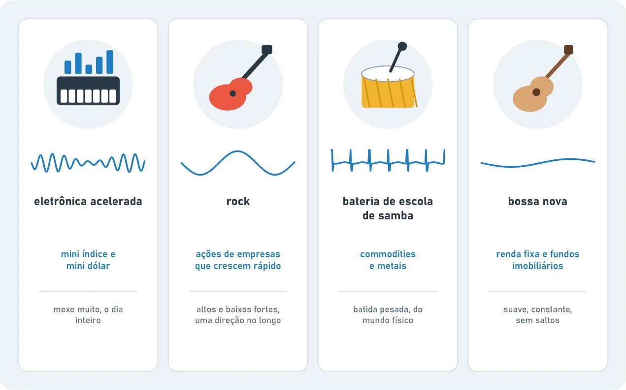 Quatro cartões, cada um com um instrumento e uma onda que mostra o ritmo de um mercado: eletrônica acelerada (mini índice e mini dólar, mexe muito), rock (ações de empresas que crescem rápido), bateria de escola de samba (commodities e metais) e bossa nova (renda fixa e fundos imobiliários, suave).