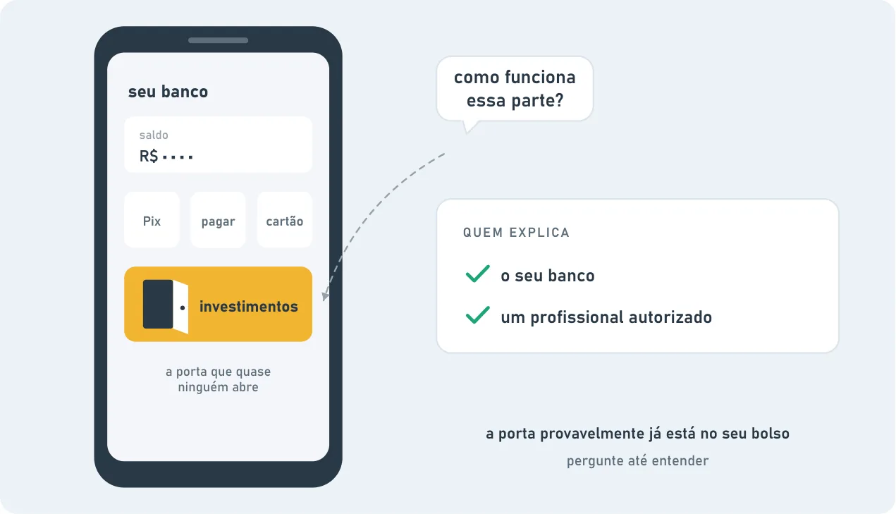 La pantalla de la app de un banco con saldo, Pix, pagar, tarjeta y un botón "investimentos" (inversiones) con una puerta, la puerta que casi nadie abre. Al lado, la pregunta "¿cómo funciona esta parte?" y quién explica: tu banco o un profesional autorizado. Pregunta hasta entender.