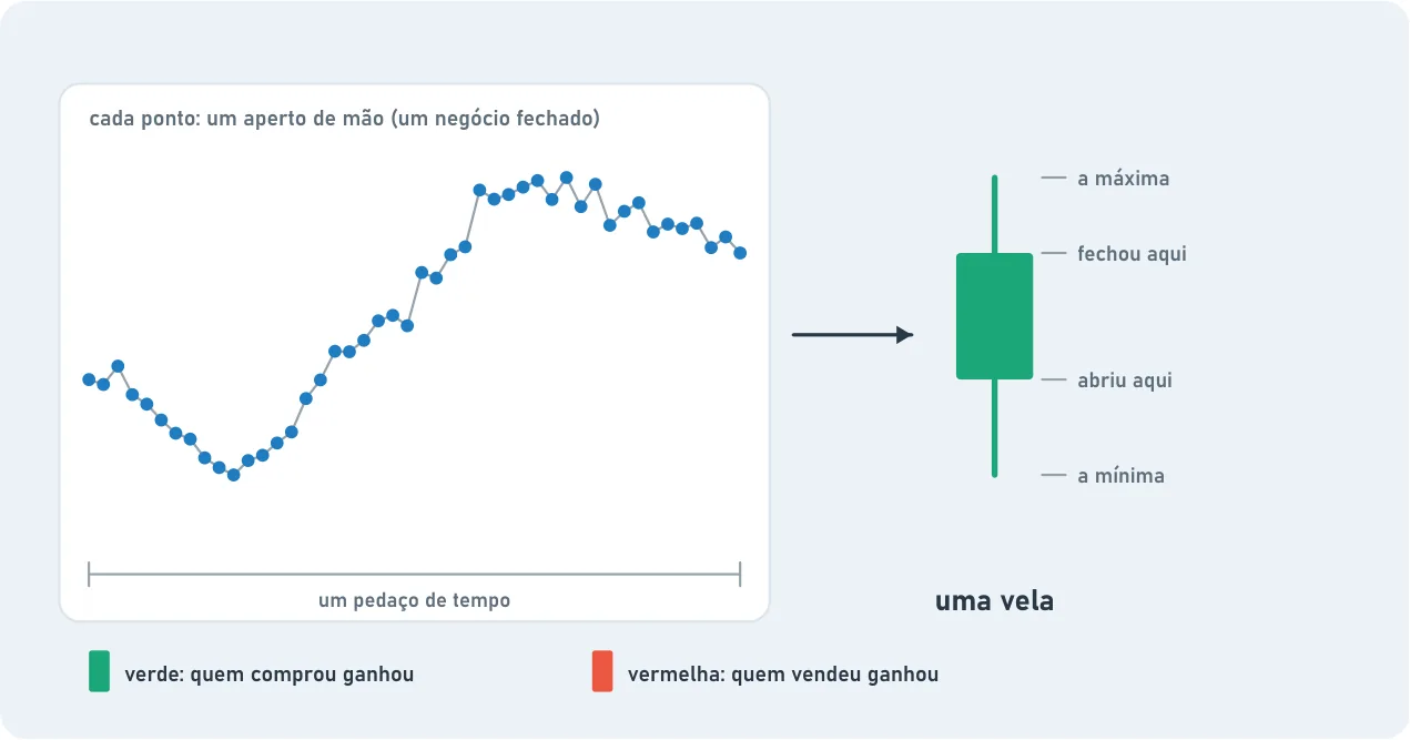 À esquerda, uma linha de pontos que cai, sobe e depois recua; cada ponto é um aperto de mão, um negócio fechado, ao longo de um pedaço de tempo. Uma seta leva a uma vela verde com a máxima, onde fechou, onde abriu e a mínima. Verde: quem comprou ganhou; vermelha: quem vendeu ganhou.