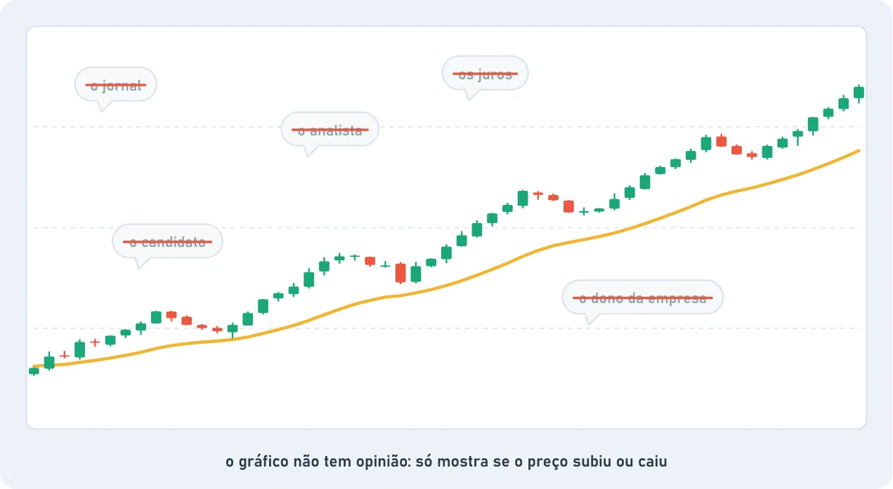 Um gráfico de velas subindo, com uma média amarela por baixo. Em volta, balões riscados: o jornal, os juros, o analista, o candidato, o dono da empresa. O gráfico não tem opinião: só mostra se o preço subiu ou caiu.