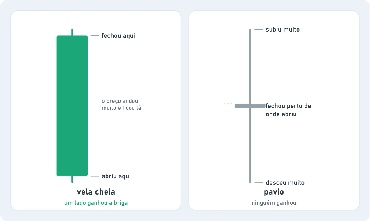 Dos tipos de vela lado a lado. La vela llena, verde y larga, abrió abajo y cerró arriba: el precio se movió mucho y se quedó ahí, un lado ganó la pelea. La mecha es una raya larga: subió mucho, bajó mucho y cerró cerca de donde abrió, nadie ganó.