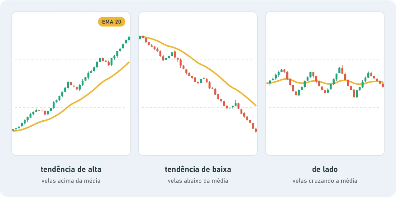 Three candlestick charts with the EMA 20 average in yellow. Uptrend: candles above the average. Downtrend: candles below the average. Sideways: candles crossing back and forth over an almost flat average.