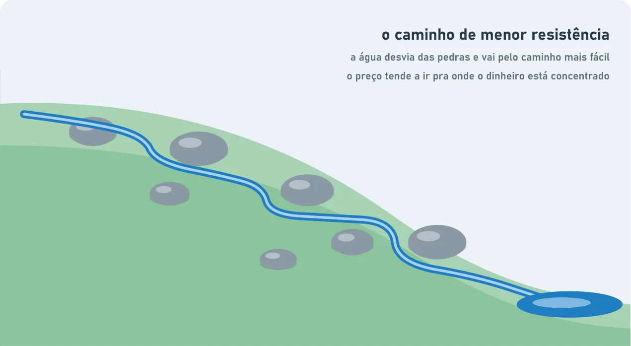 Un arroyo baja por una colina, esquivando las piedras hasta formar un charco abajo. El camino de menor resistencia: el agua esquiva las piedras y va por el camino más fácil, y el precio tiende a ir hacia donde está concentrado el dinero.