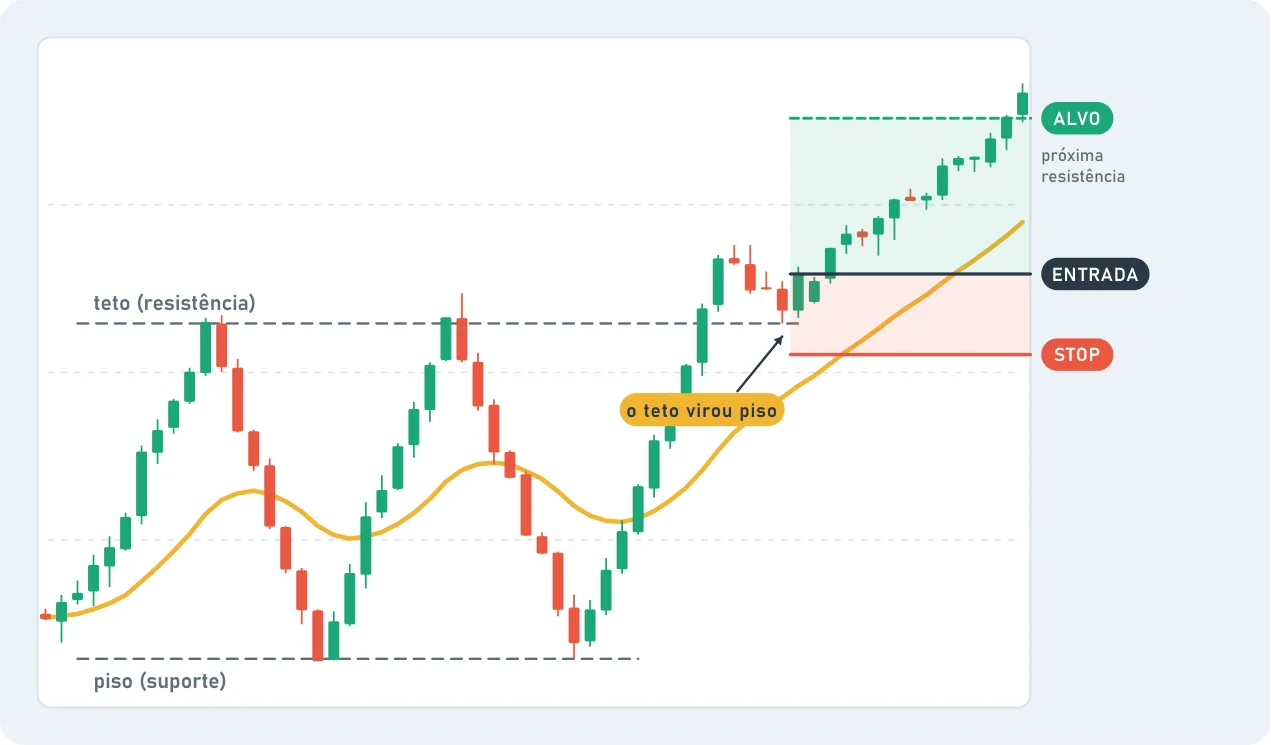 Gráfico de velas em que o preço bate duas vezes no teto (resistência) e duas vezes no piso (suporte). Depois rompe o teto, volta a encostar nele e sobe: o teto virou piso. Estão marcados a ENTRADA logo acima, o STOP abaixo e o ALVO na próxima resistência.
