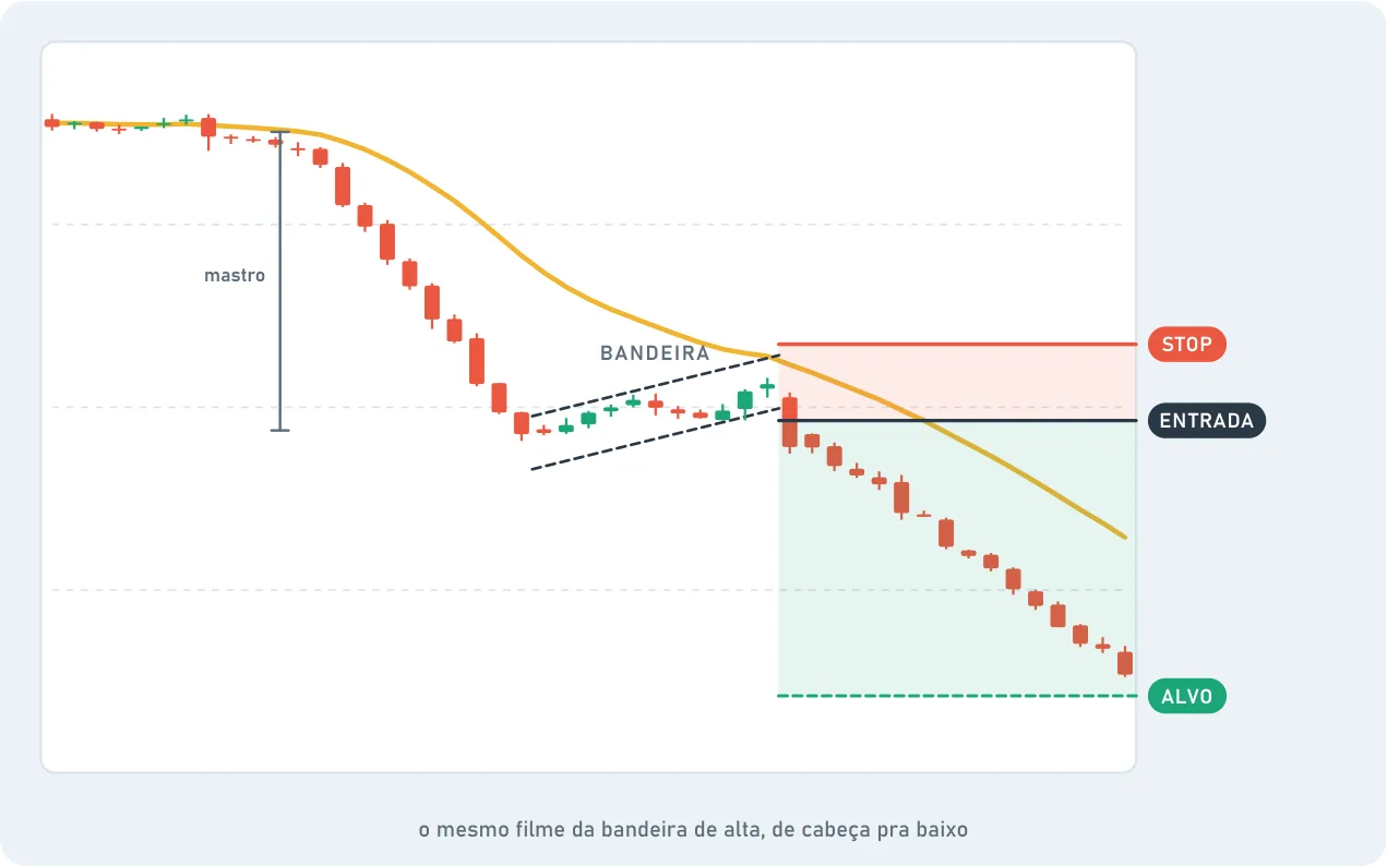 Bear flag: the pole is a sharp drop, the flag is a short bounce upward between two parallel lines, and price breaks down. The stop sits above, the entry at the breakout and the target below. It is the same story as the bull flag, upside down.