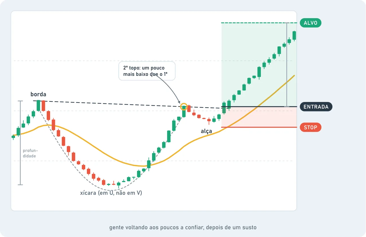 Cup and handle: a drop and a slow U-shaped recovery, not a V, back to the rim, with the 2nd peak a little lower than the 1st. Near the rim comes the handle, a small pause. Entry is at the breakout, with the stop below and the target measured by the depth of the cup.