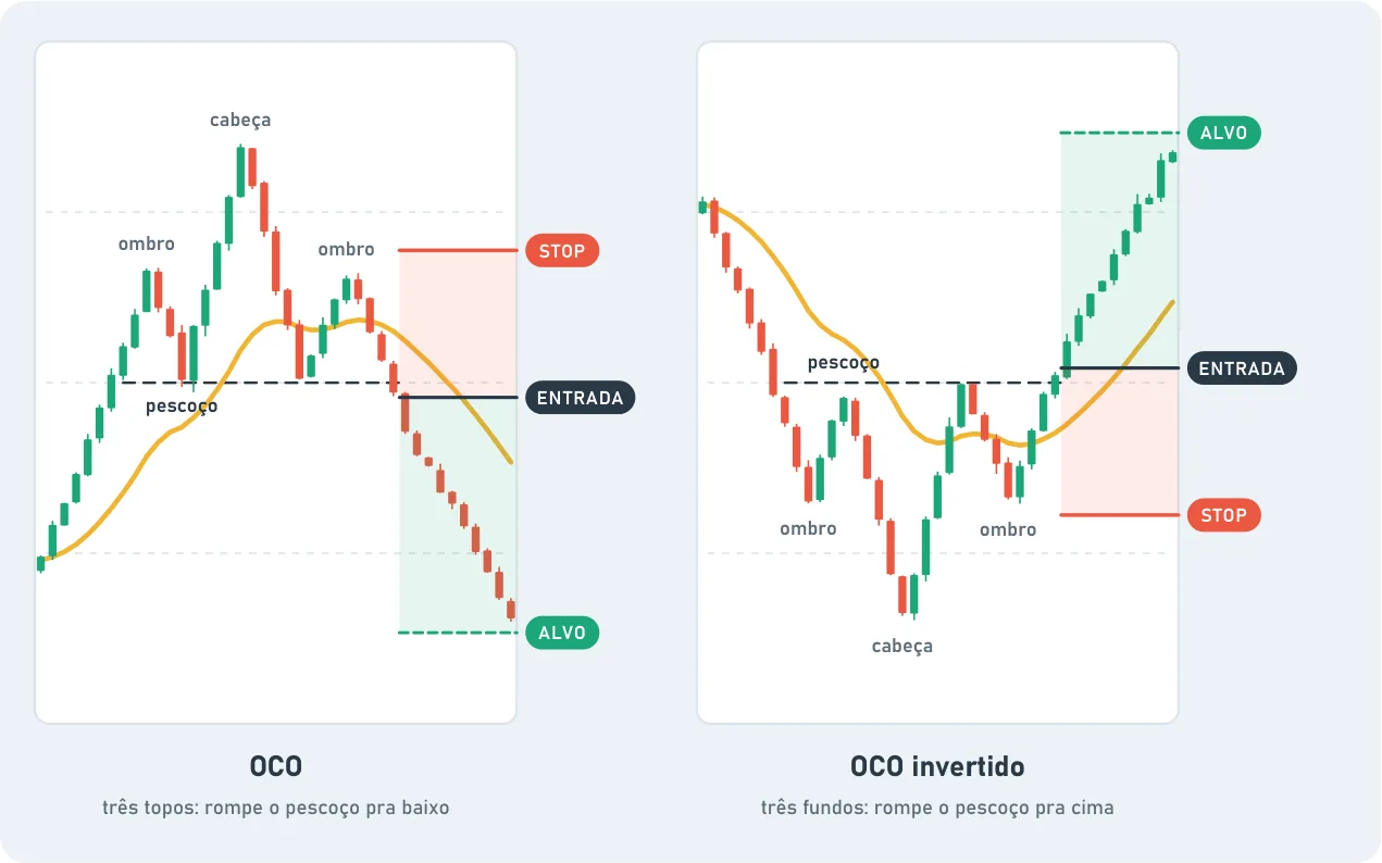Dois gráficos lado a lado. No OCO, três topos (ombro, cabeça, ombro) e o preço rompe a linha do pescoço pra baixo. No OCO invertido, três fundos e o rompimento do pescoço é pra cima. Em cada um aparecem ENTRADA, STOP e ALVO.