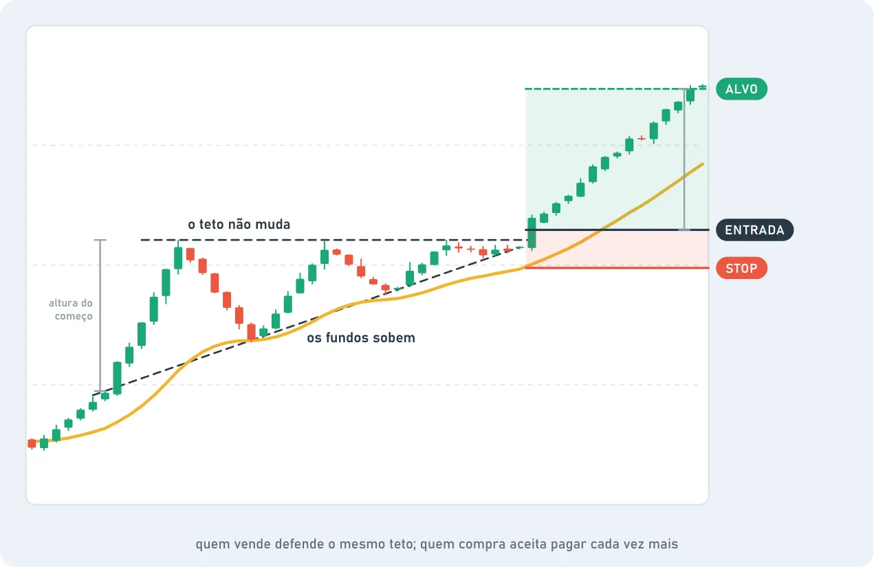 Triângulo ascendente: uma linha reta em cima (o teto não muda) e uma linha subindo embaixo (os fundos sobem), espremendo o preço até ele romper o teto. Quem vende defende o mesmo teto; quem compra aceita pagar cada vez mais. O ALVO usa a altura do começo do triângulo.