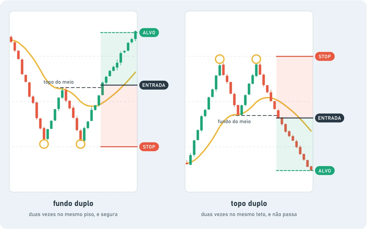 Dos gráficos. En el doble suelo, el precio cae dos veces hasta el mismo piso y aguanta; la entrada está en la ruptura del techo del medio. En el doble techo, sube dos veces hasta el mismo techo y no pasa; la entrada está en la pérdida del fondo del medio. Ambos muestran stop y objetivo.