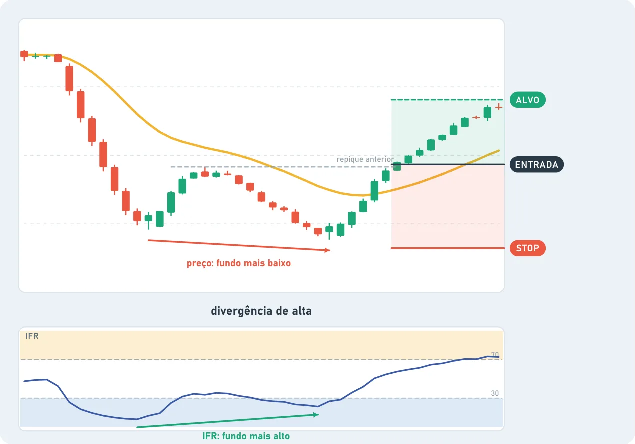 Divergencia alcista: en el gráfico de precio el segundo fondo es más bajo que el primero; en el RSI, abajo, el segundo fondo es más alto. La fuerza de la caída se está agotando. La entrada está en la ruptura del rebote anterior, con stop y objetivo marcados.