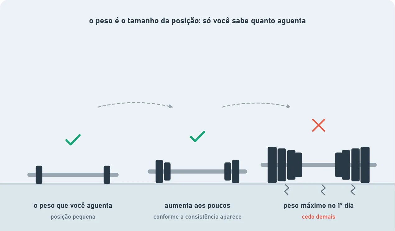 Tres barras de gimnasio. Primero, el peso que aguantas (posición pequeña); luego, aumenta poco a poco a medida que aparece la consistencia, las dos con una marca de correcto. La tercera, con peso máximo el primer día, tiene una X: demasiado pronto. El peso es el tamaño de la posición.